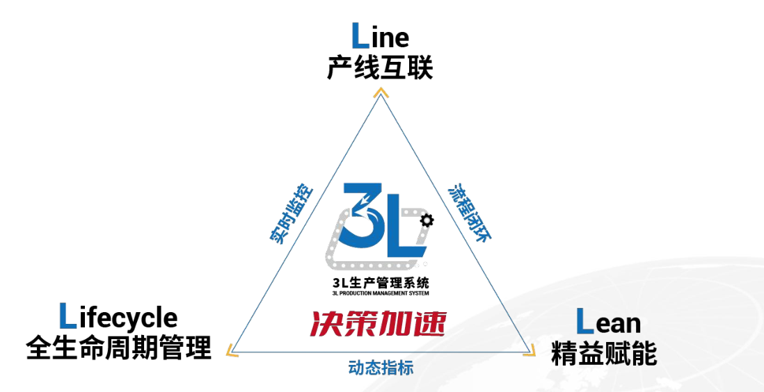 合心3L系统